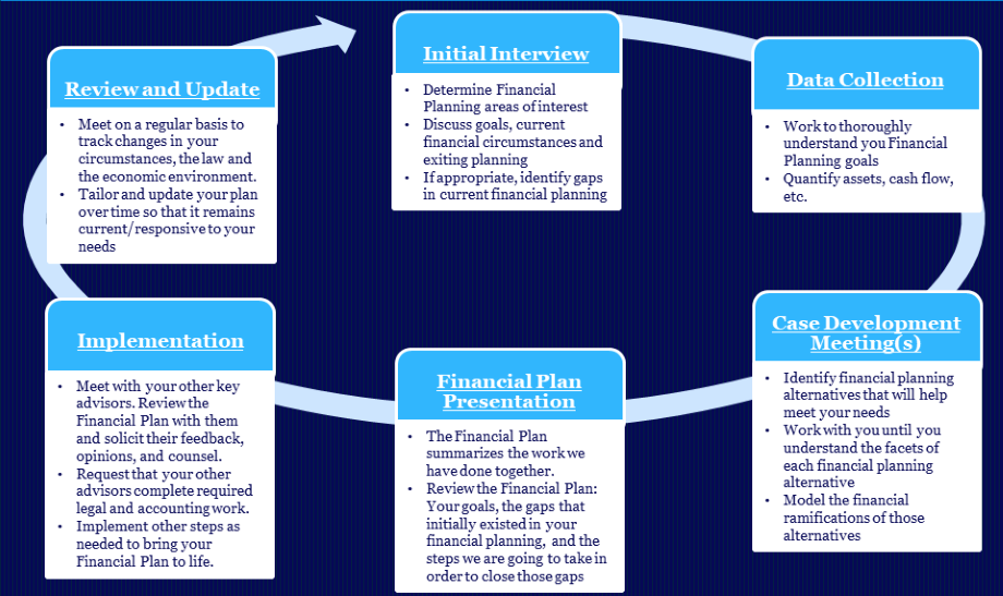 Client Numbering Process Client Engagement Process : Rick MacBarron, JD*, CFP®, CBEC®, AEP®